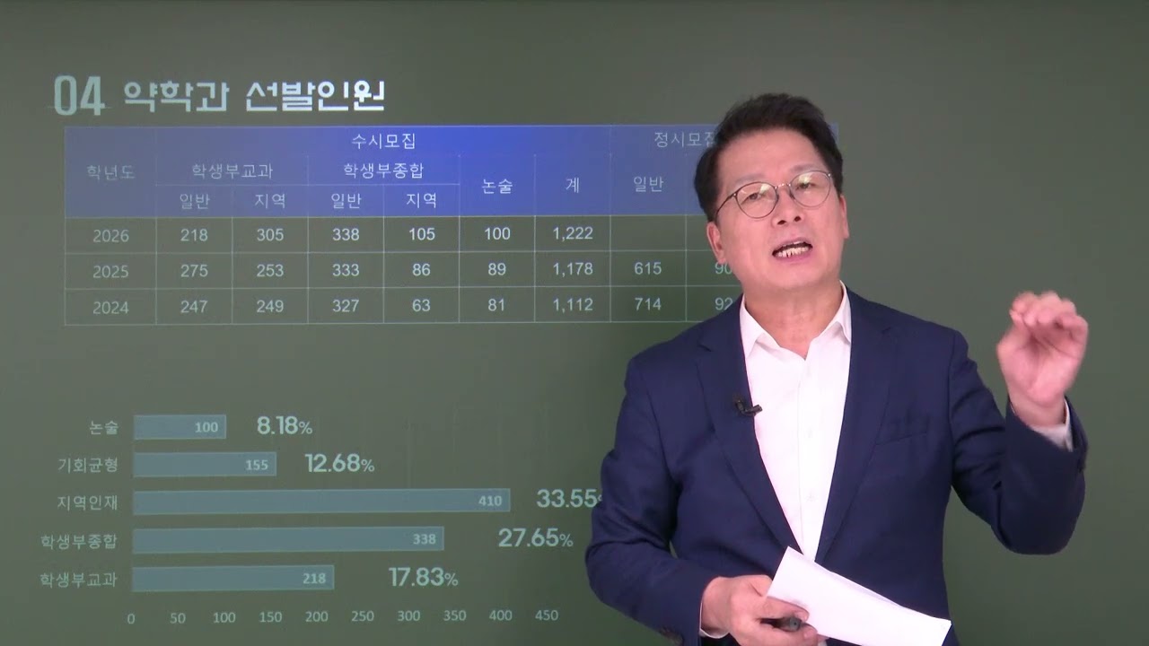 약대입시. 2026학년도 약대(약학과) 수시 1,222명(전년도 1,178명) 선발. 학생부교과/종합 감소, 지역인재 증가 : 지역별, 전형별 선발인원 비교분석. 강남하이퍼리뷰학원
