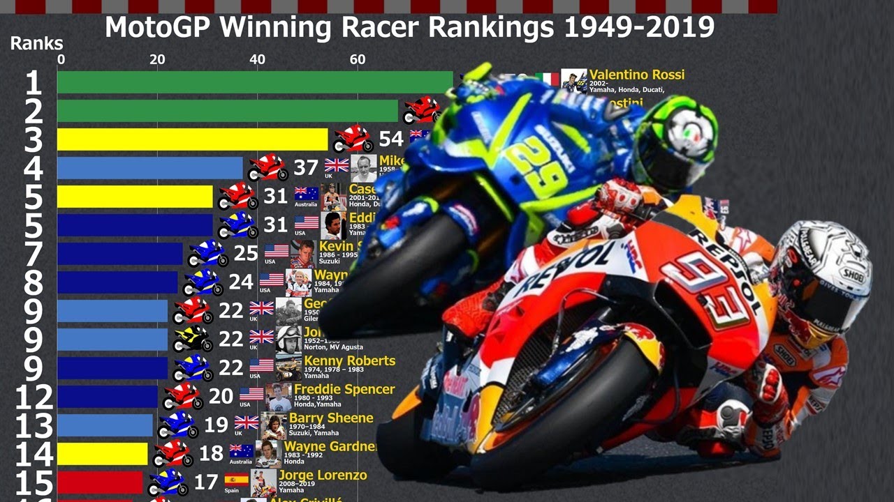 MotoGP/500CC Winning Racer Rankings 1949-2019