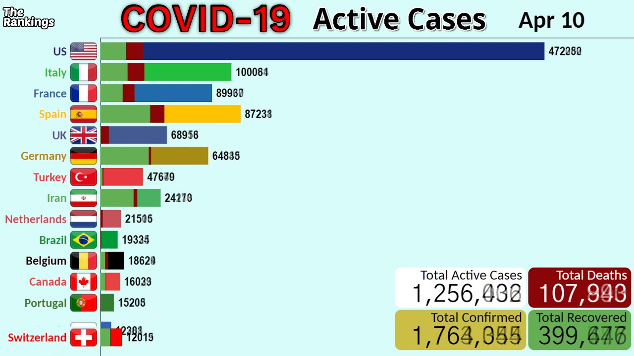 COVID-19 Active Cases by Country (January to July)