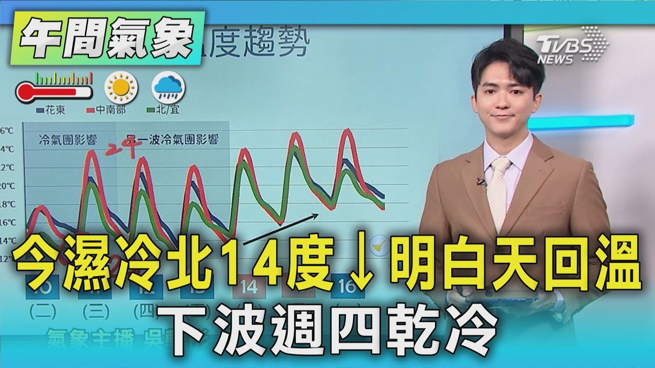 天氣/今濕冷北14度↓明白天回溫 下波週四乾冷｜氣象主播 吳軒彤｜午間氣象｜TVBS新聞20260310 @TVBSNEWS01