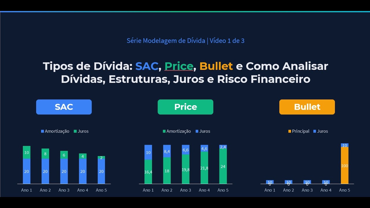 Tipos de Dívida: SAC, Price, Bullet e Como Analisar Dívidas, Estruturas, Juros e Risco Financeiro