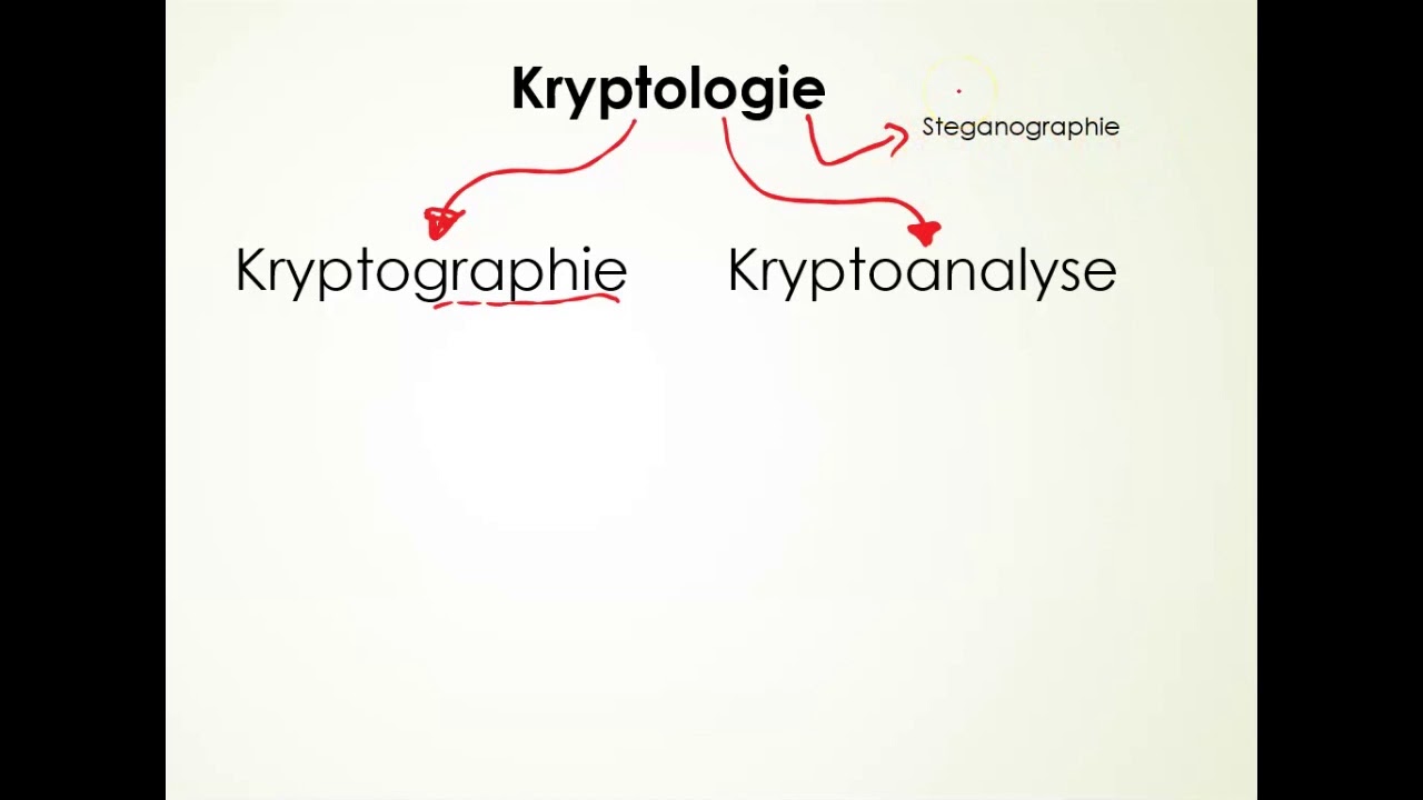 Kryptologie-Grundlagen