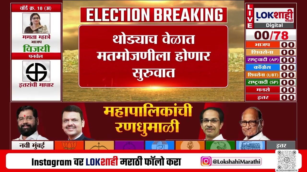 Jalna MahaPalika Election Results 2026 | महानगरपालिका निवडणूक,16 प्रभागातील 65 जागेसाठी मतमोजणी