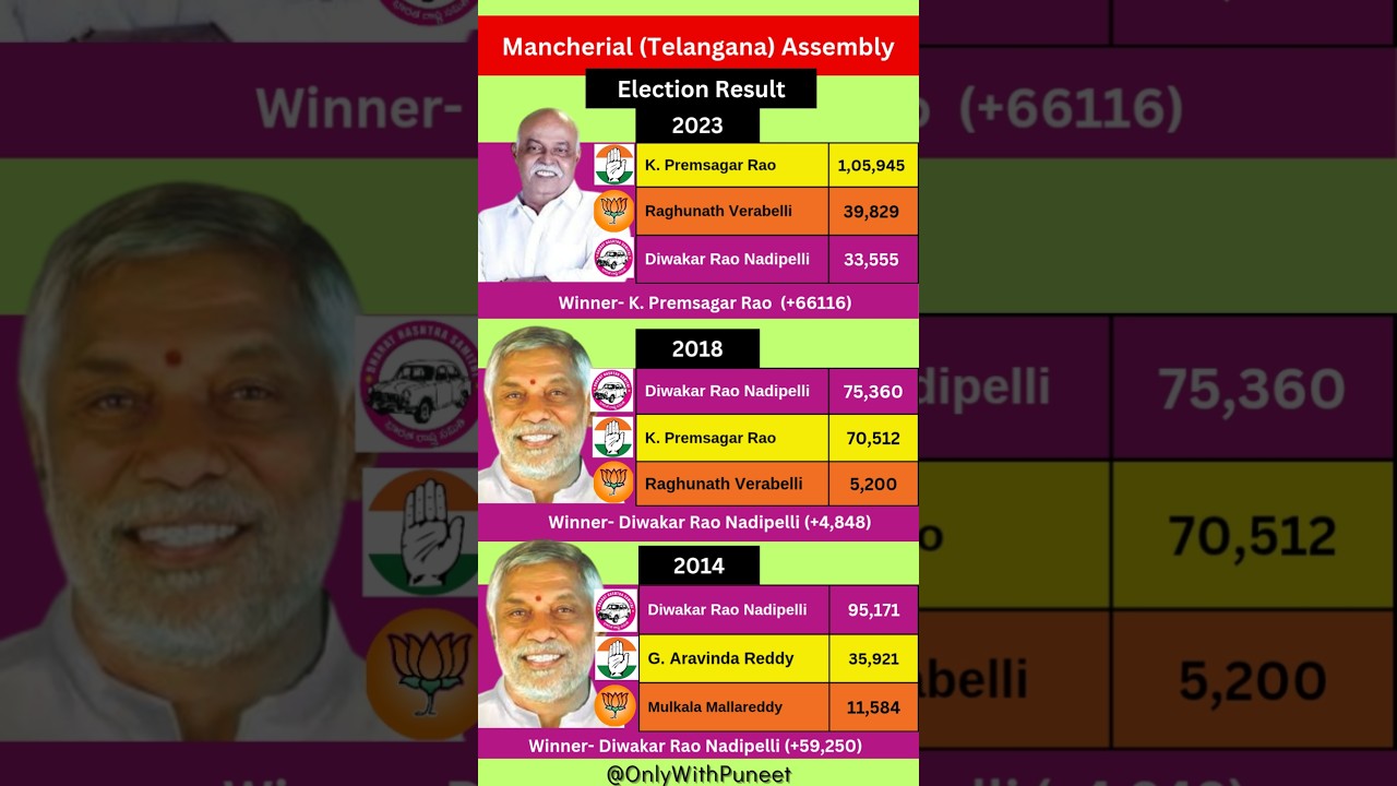 Mancherial (Telangana) Assembly Election Result (2014 -2023) | #congress #trs #bjp #telgu #result