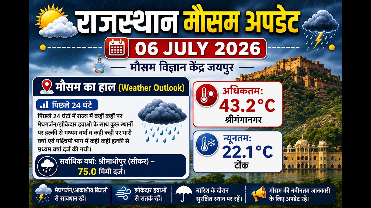 Rajasthan Weather Update July 06, 2026