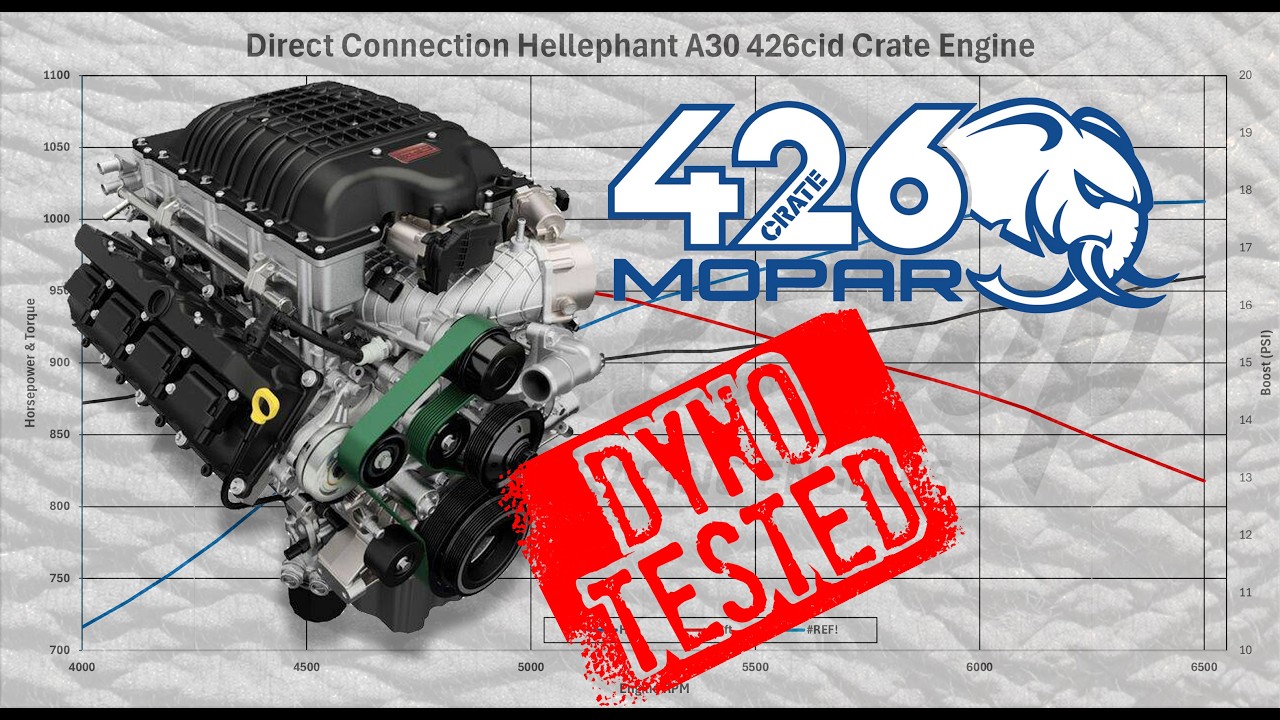 Раскрывая потенциал в 1000 л.с.: Mopar Hellephant A30 426 Supercharged V8 проходит испытания на д...