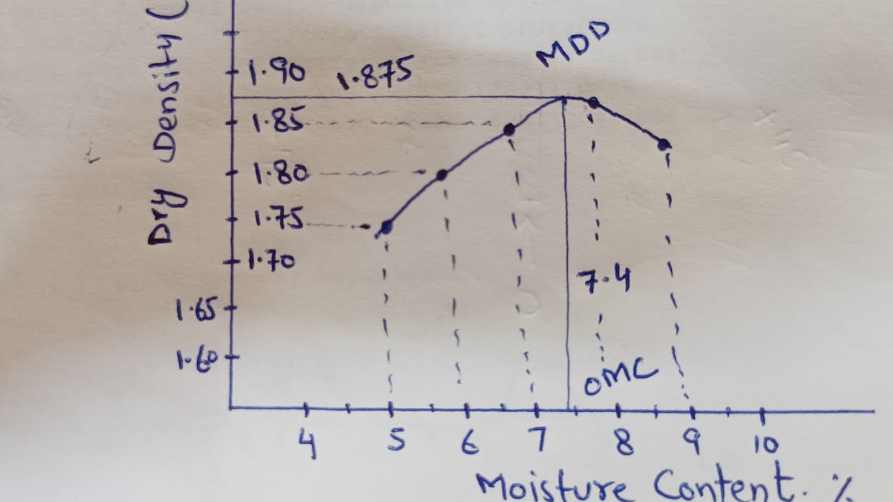Reverse Calculations Proctor Test | Maximum Dry Density | Proctor Test