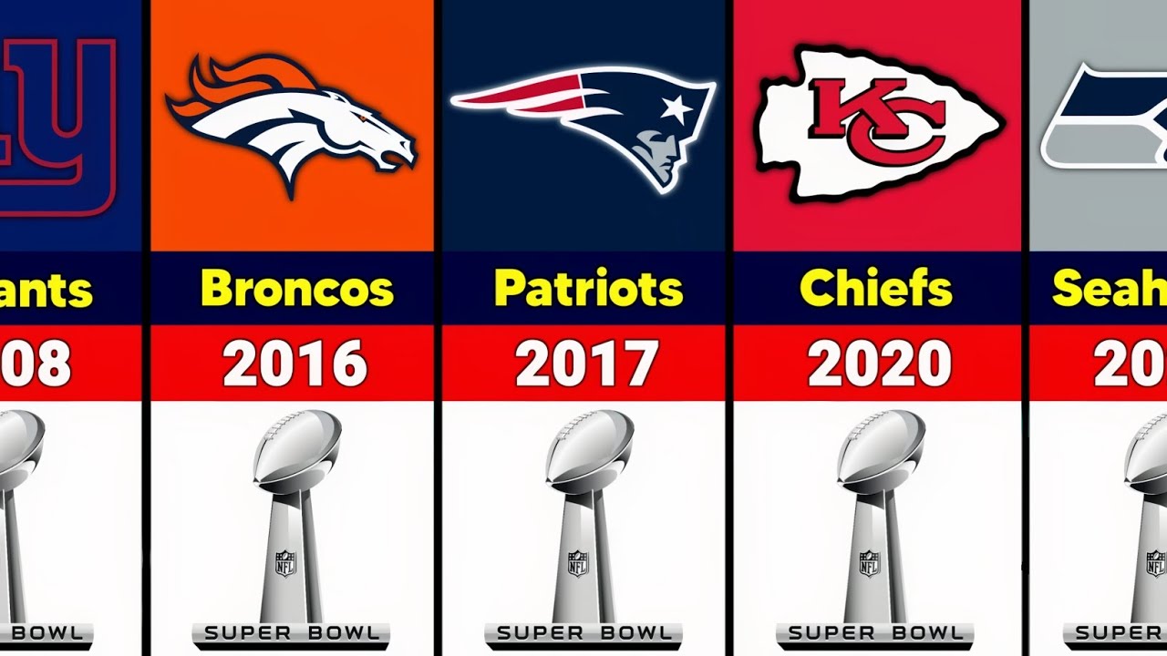 All NFL Super Bowl Winners (1967&ndash;2026)