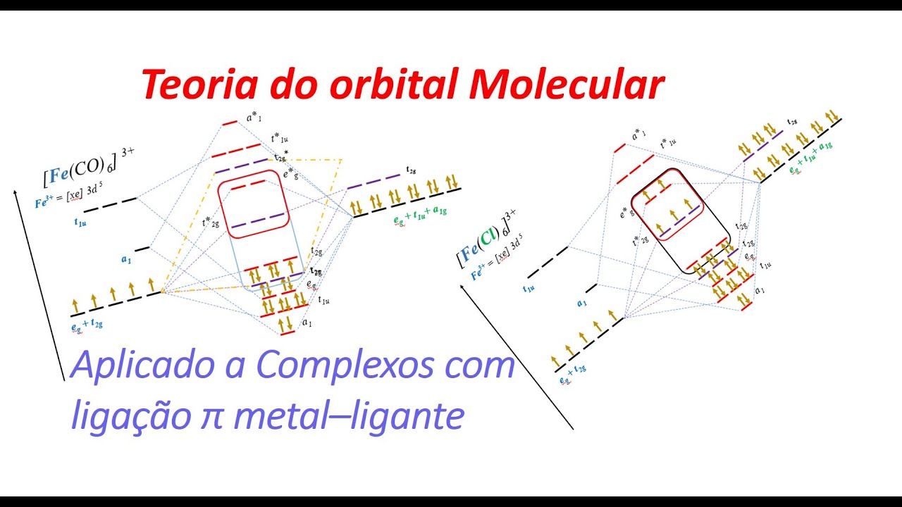 Teoria do Orbital Molecular (TOM) aplicado a complexos com ligação pi metal-ligante