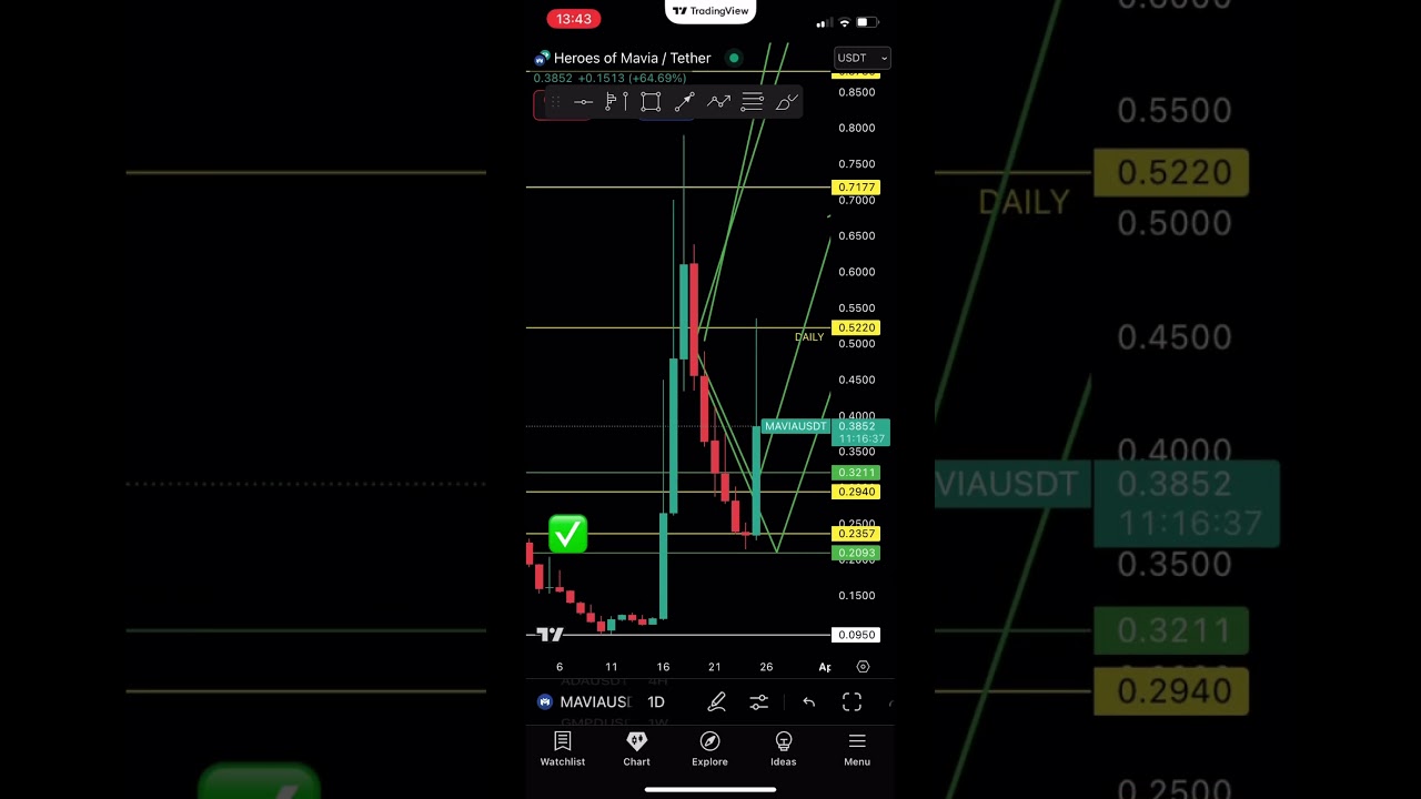 MAVIA USDT price prediction | #mavia #priceprediction #shorts