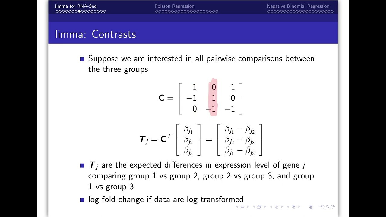 Differential Expression for RNA-Seq Part 1: Using the limma Bioconductor package