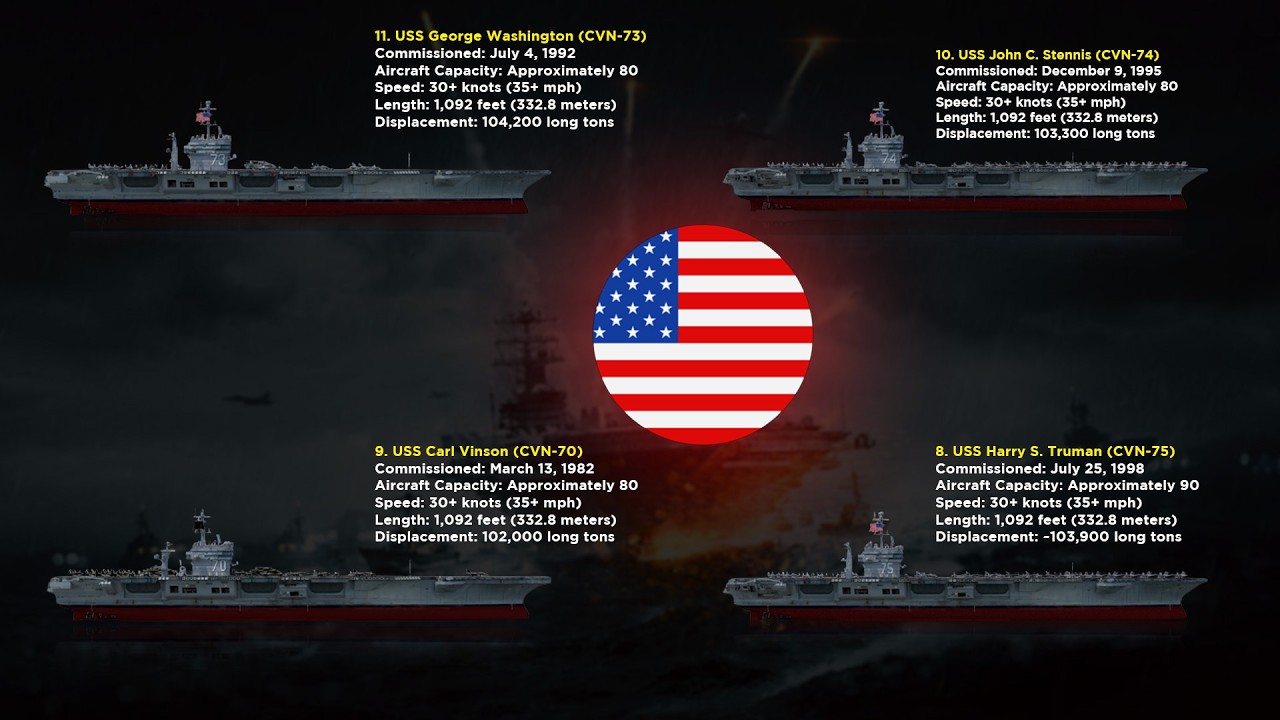 List of All Current Aircraft Carriers in service with United States Navy