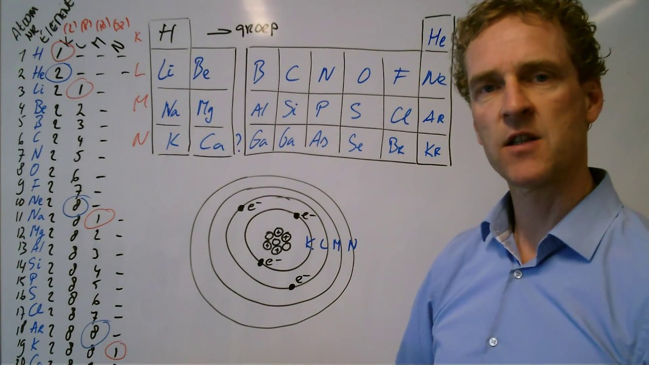 Hoe werkt het periodiek systeem? deel 2 (H2)