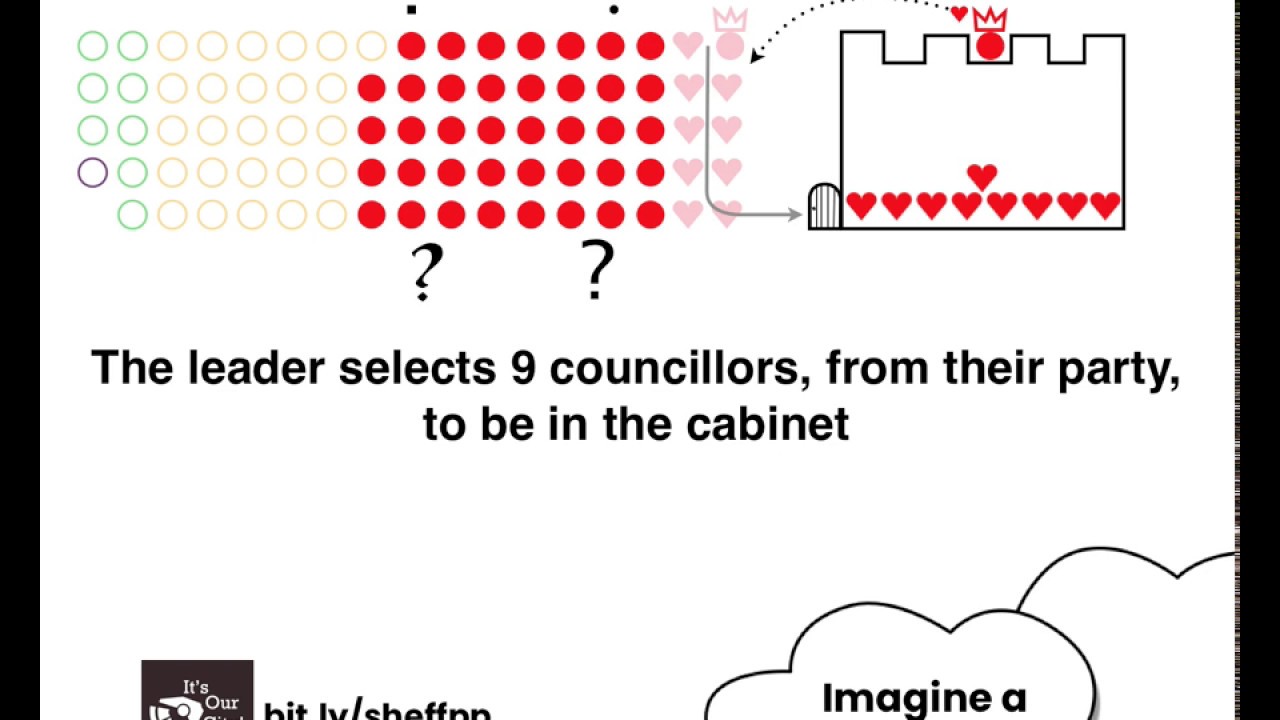 How Decisions Are Made In Sheffield Council ( It's not how you think! )