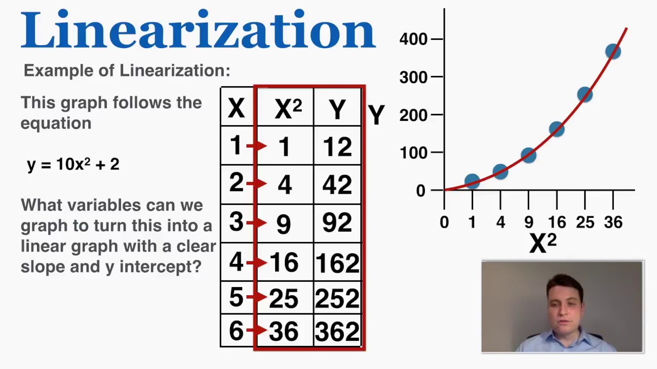 Lab Report: Linearization