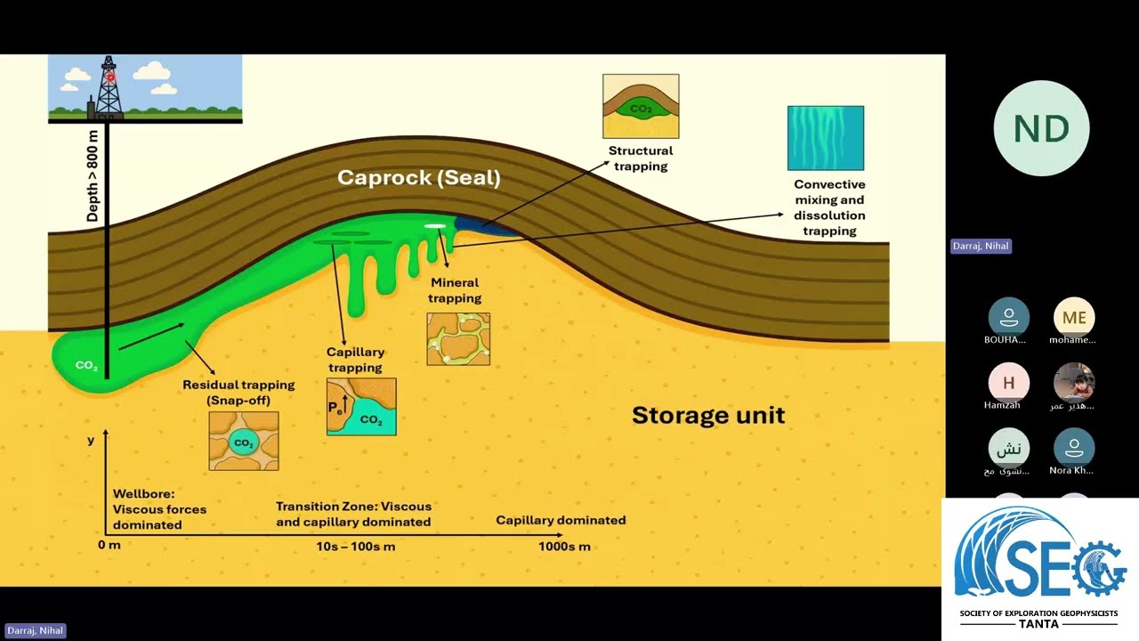 SEG Tanta | Introduction to CO2 Storage | Eng. Nehal Daraj