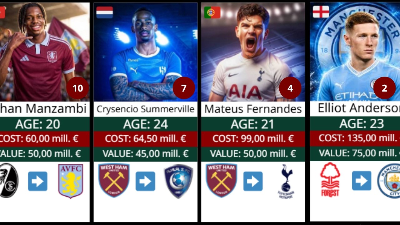 Who's No. 1? | Top 100 Biggest Summer 2026 Transfers 💰⚽