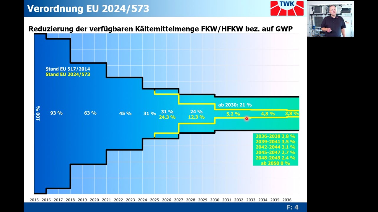 F-Gase-Verordnung EU 2024/573 - GWP-Minimierung Kältemittel