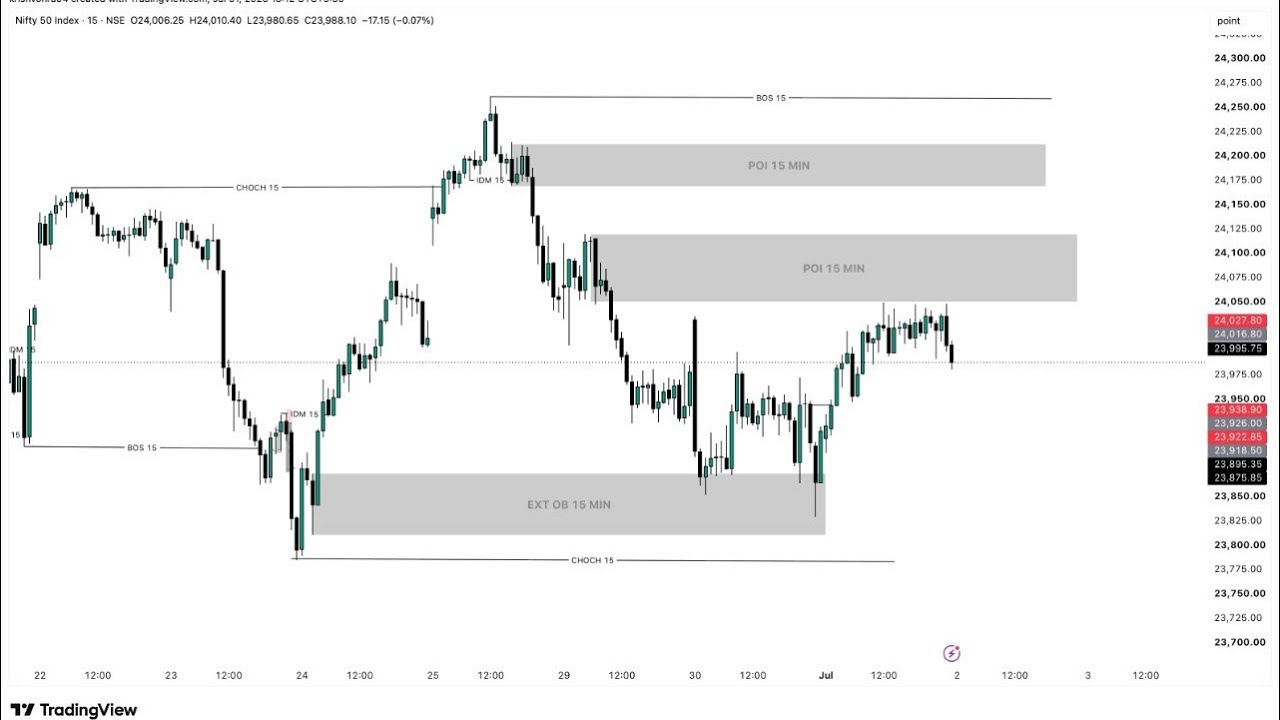 🔥 Institutional Zones Revealed | NIFTY, BANK NIFTY, BTC, GOLD & FOREX SMC Analysis