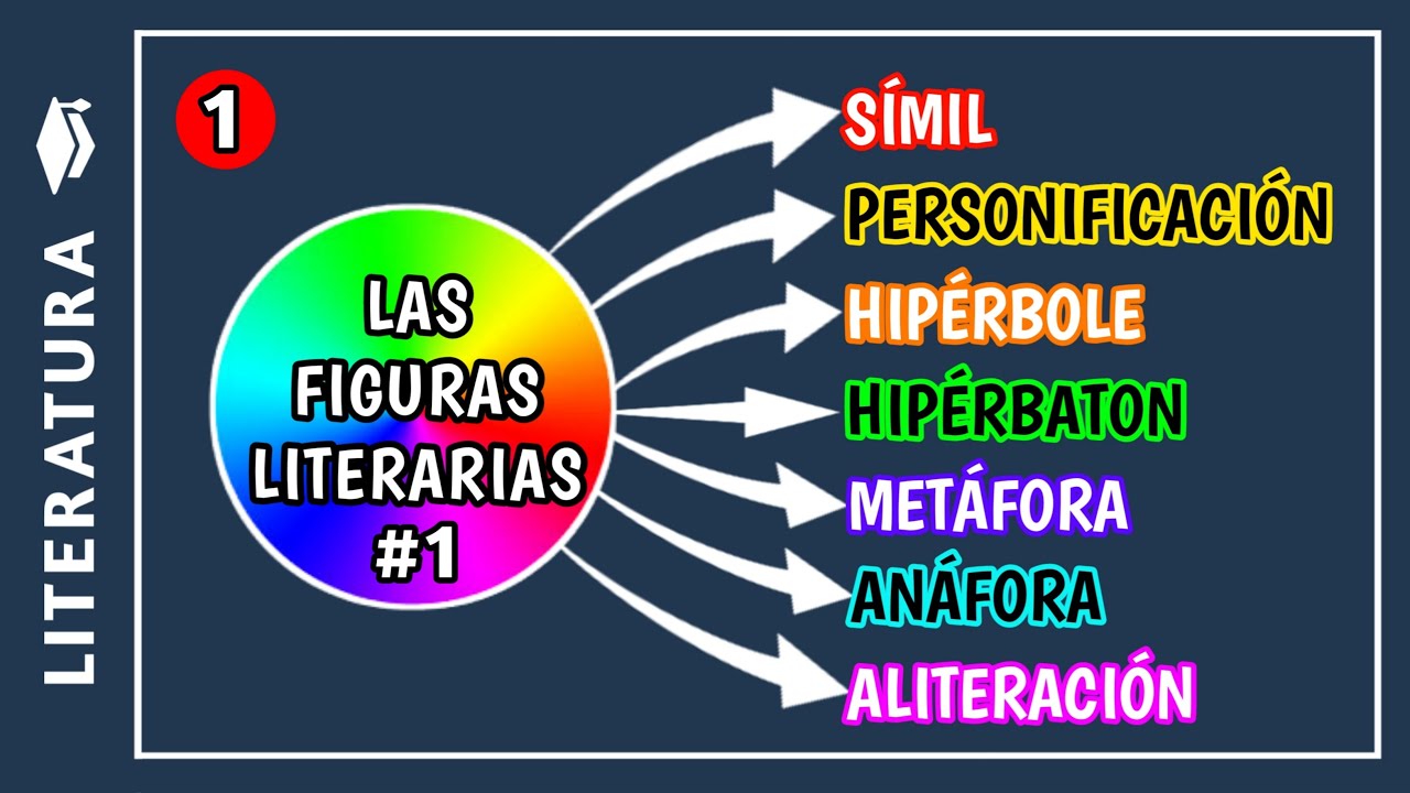 ​🔵​Qué son las FIGURAS LITERARIAS y ejemplos (parte 1) | Cuáles son las figuras literarias