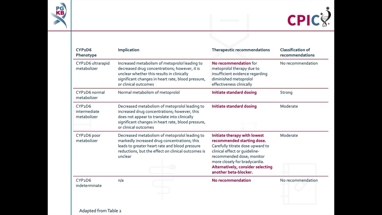CPIC guideline for metoprolol and CYP2D6