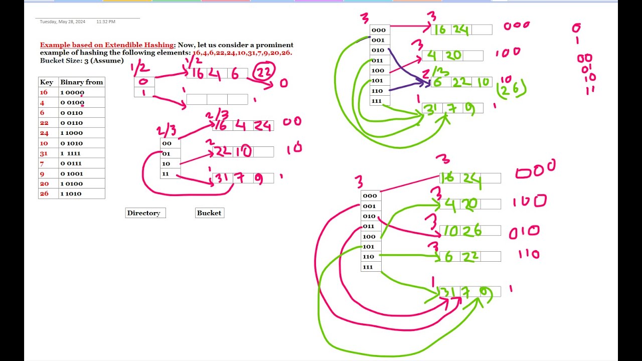 Extendable hashing || Extendible Hashing/Extensible Hashing | Dynamic Hashing | DBMS-2024