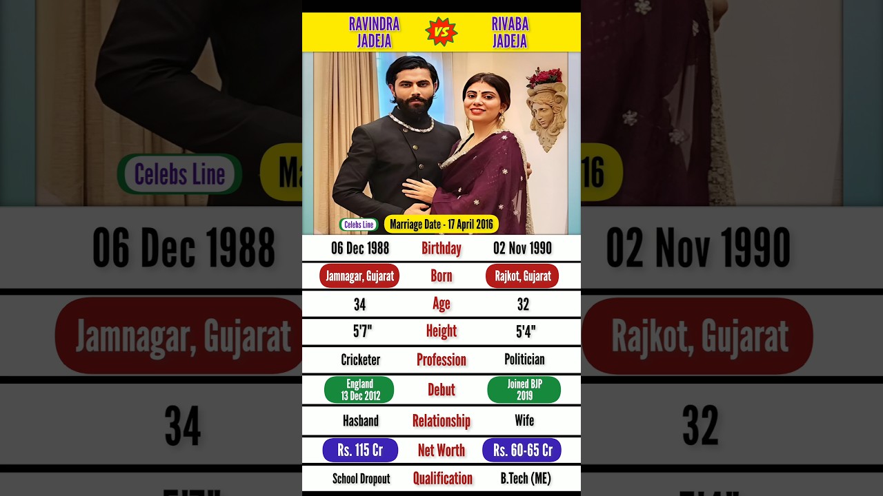 Ravindra Jadeja & Rivaba Jadeja Biography💕 #ravindrajadeja #rivabajadeja #shorts