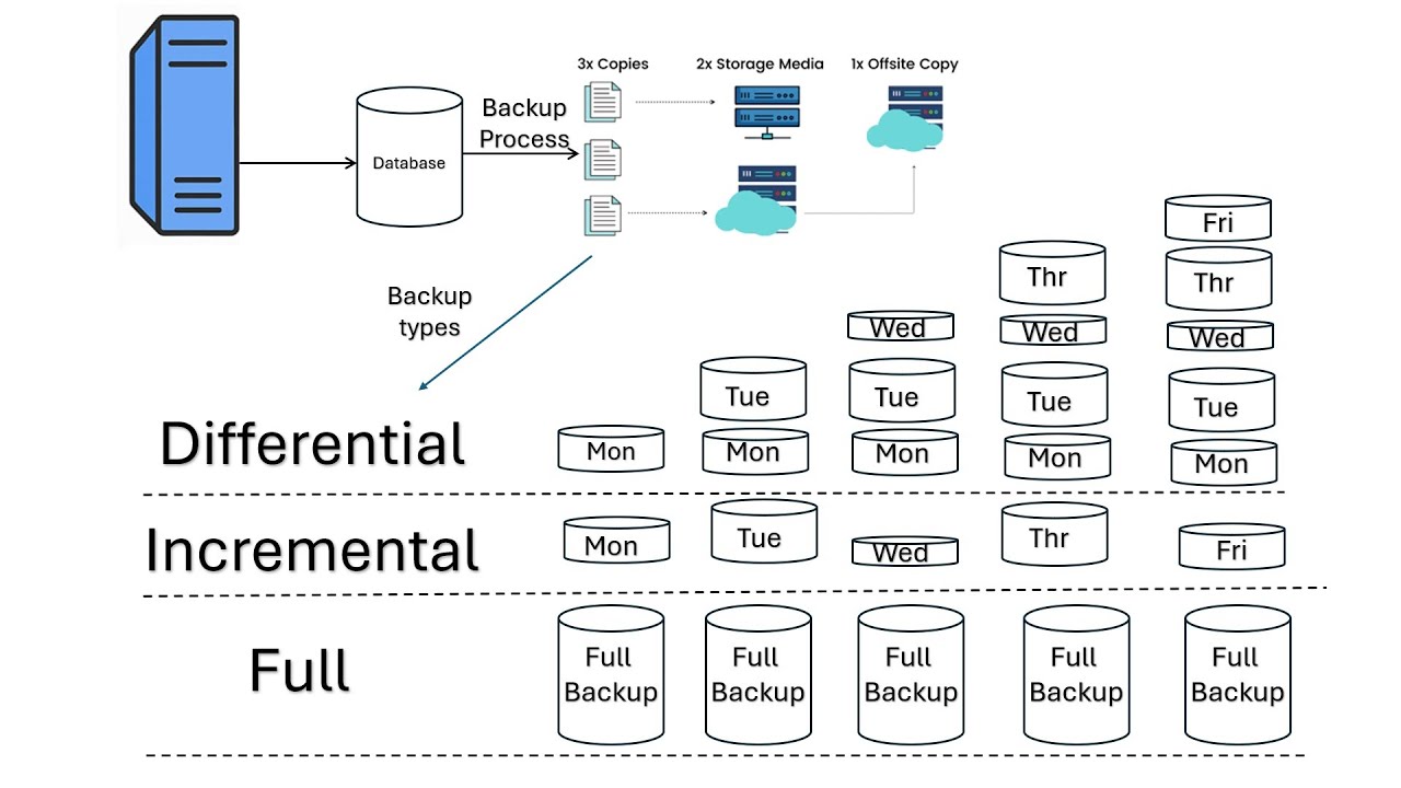 Full vs Incremental vs Differential Backup | Domain 7 Simplified (CISSP & InfoSec) #cissp #domain7