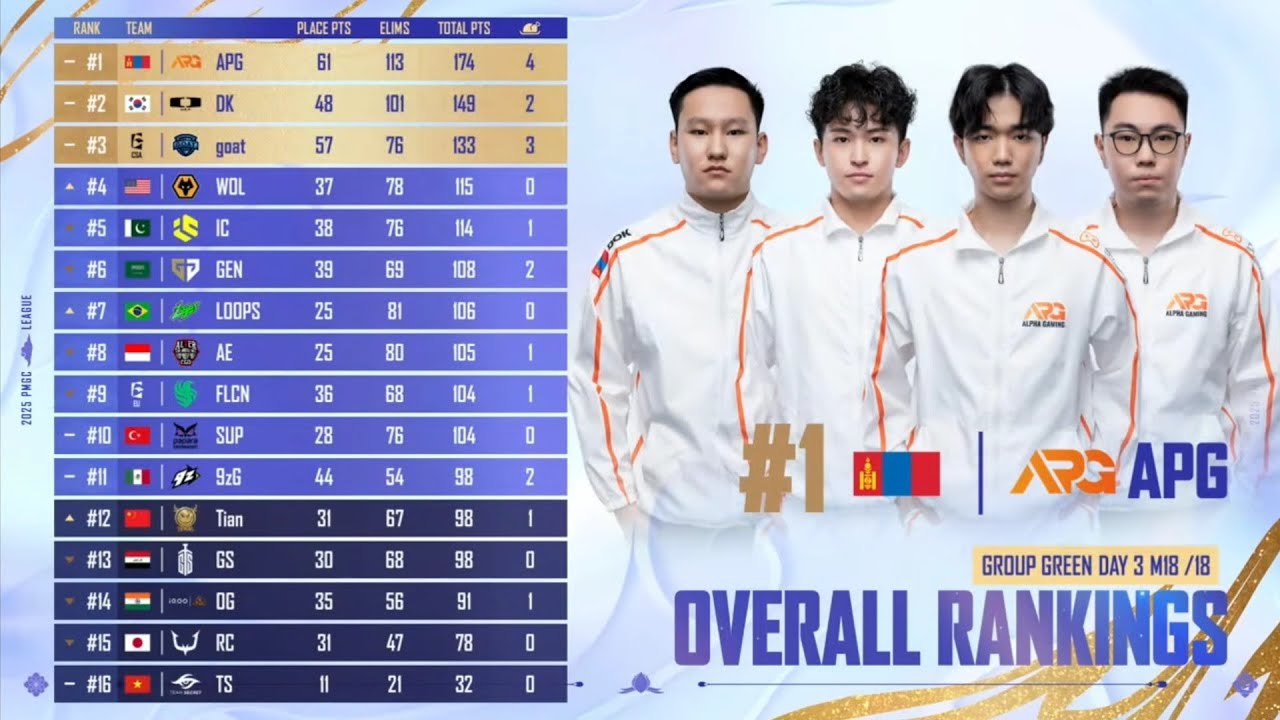 POINTS TABLE PMGC 2025 League |Group Green Day 3| PUBG MOBILE Global Championship