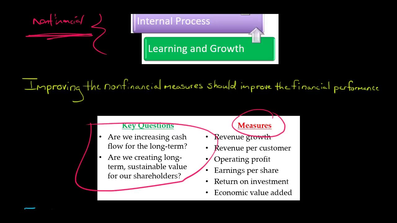 The Balanced Scorecard: Financial Perspective