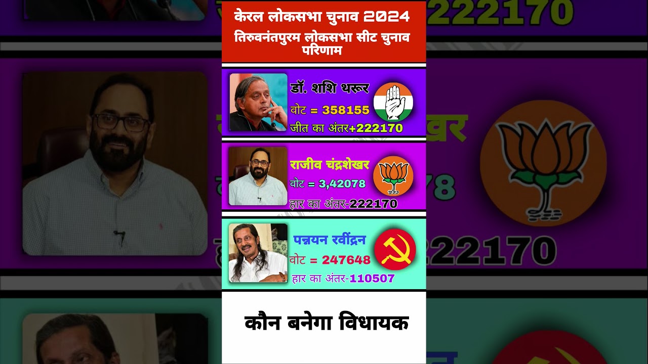 Kerala Lok Sabha Elections 2024:Shashi Tharoor wins a record victory!Full Thiruvananthapuram ...