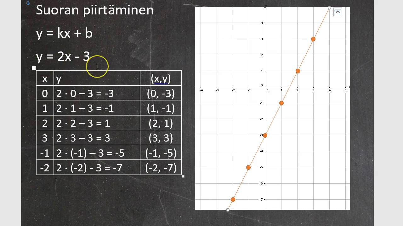 Matematiikka 9, Kurssi1: 5 Suoran piirtäminen