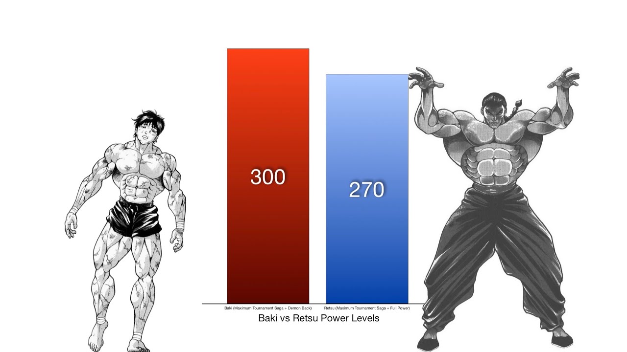 Baki vs Retsu Power Levels - Baki The Grappler/Bakidou