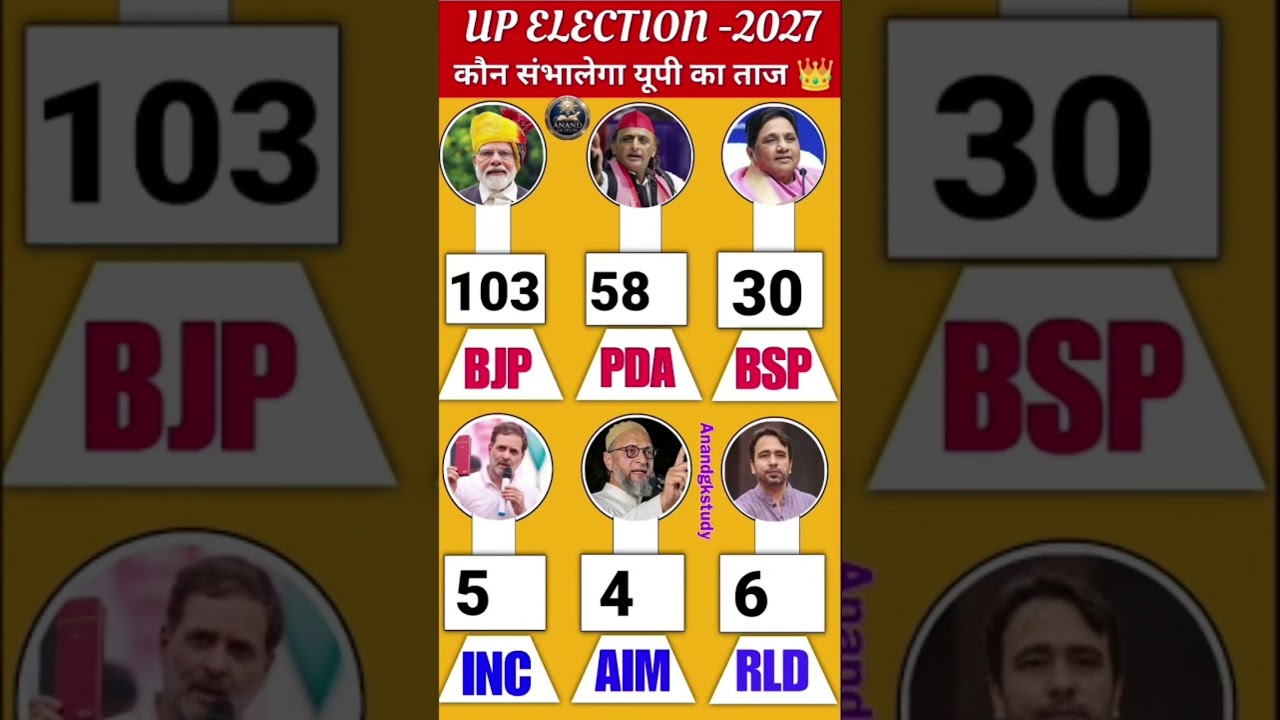 UP Election Opinion Poll 2026: Complete Analysis of All 403 Seats | Who Is Heading Towards a Majorit