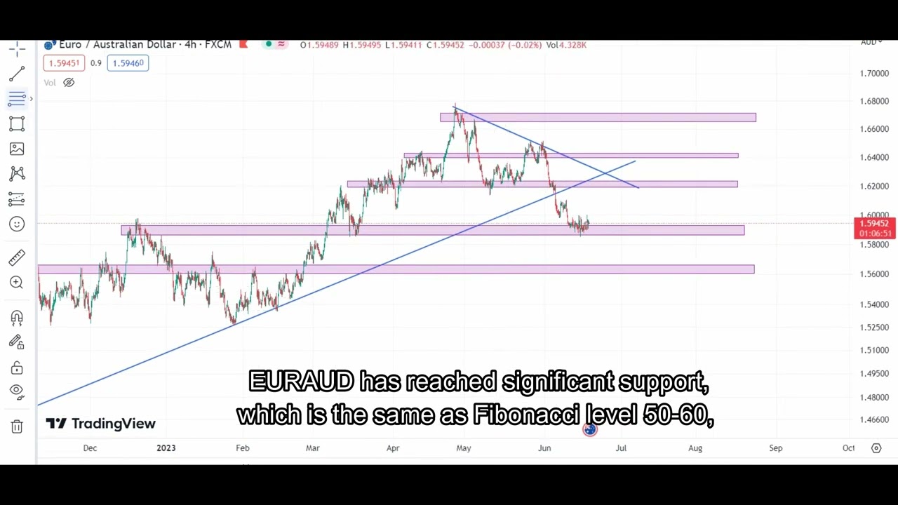 EURAUD chart analysis, and trading idea, weekly forecast 23.06.19.