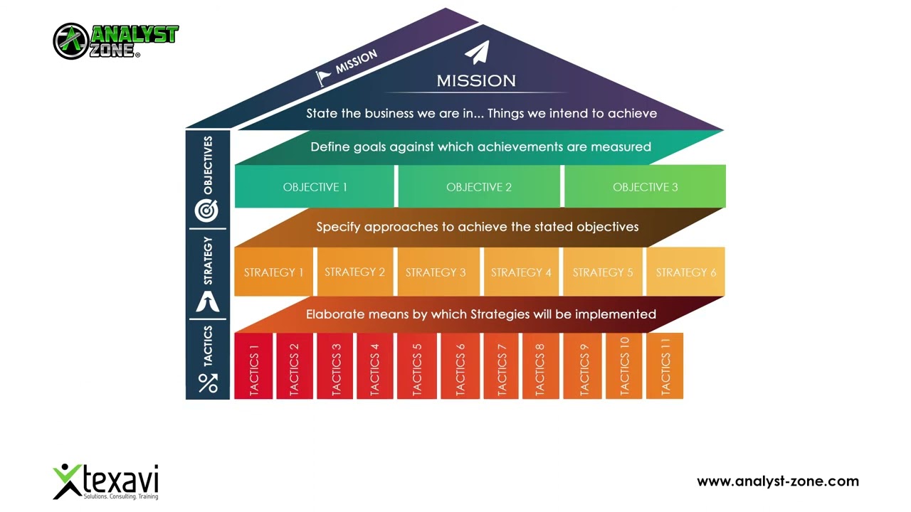 MOST Mission Objectives Strategy Tactics   Strategic Analysis Technique
