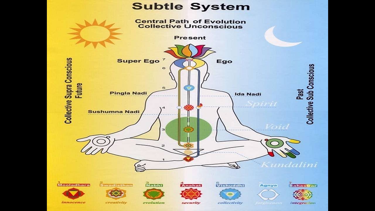 *EQUILIBRIO DE LAS NADIS (canales energéticos). Enseñanzas del Yoga.