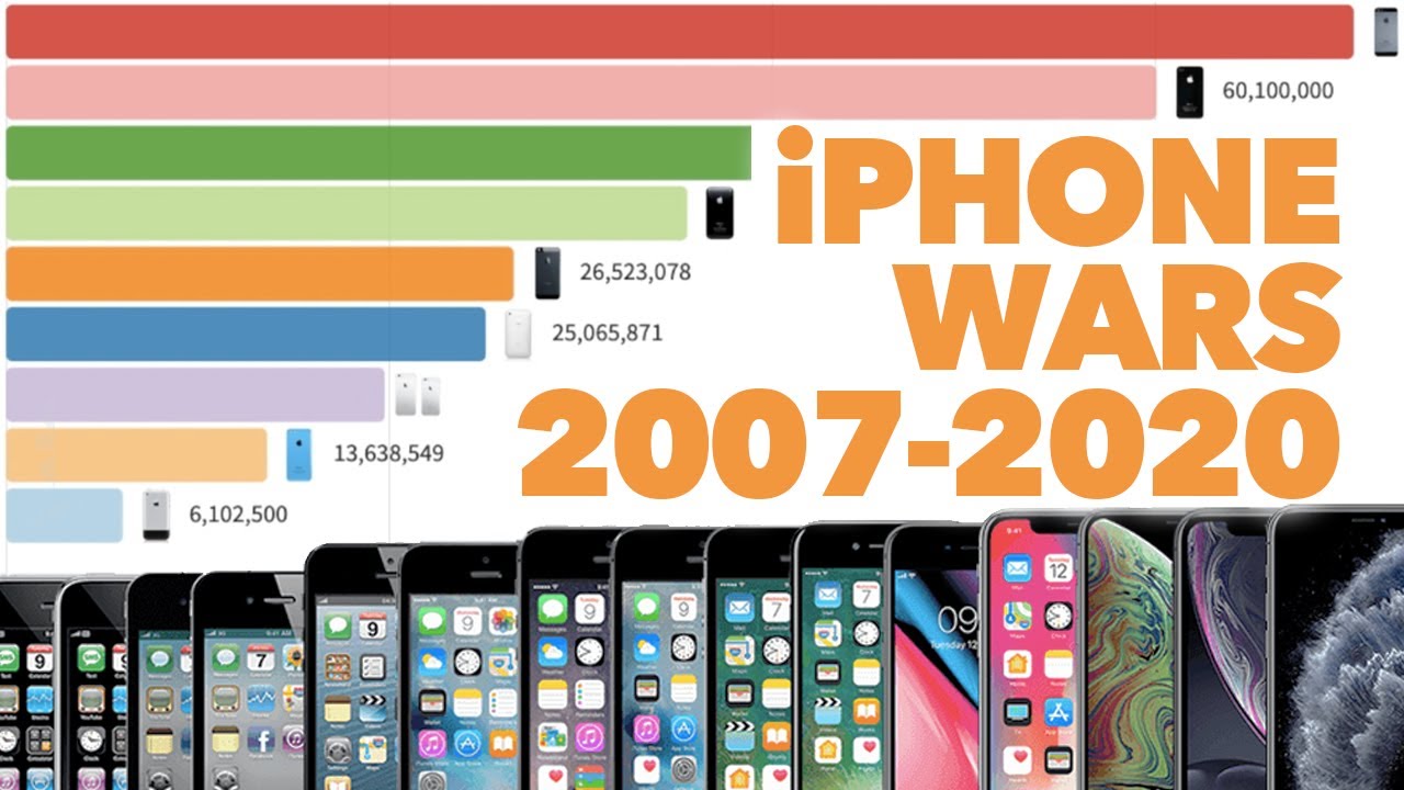 Most Popular iPhone 2007 - 2020