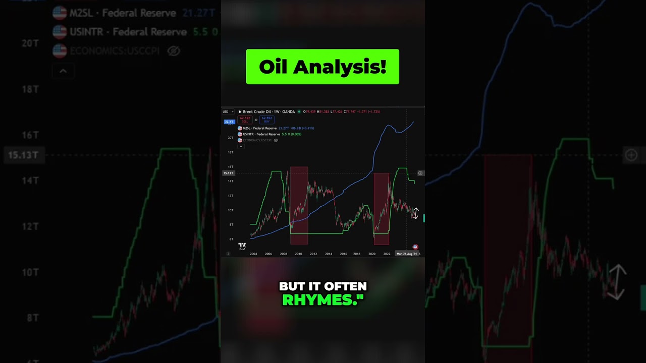 Interest Rate Cuts: What It Means For Crude Oil Prices? #shorts