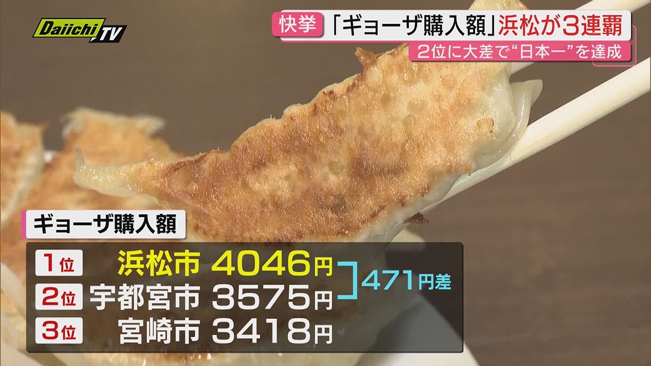 ギョーザ購入額　浜松市が2度目の3連覇達成　ハンバーグは浜松市3位　前年首位の静岡市は4位に転落