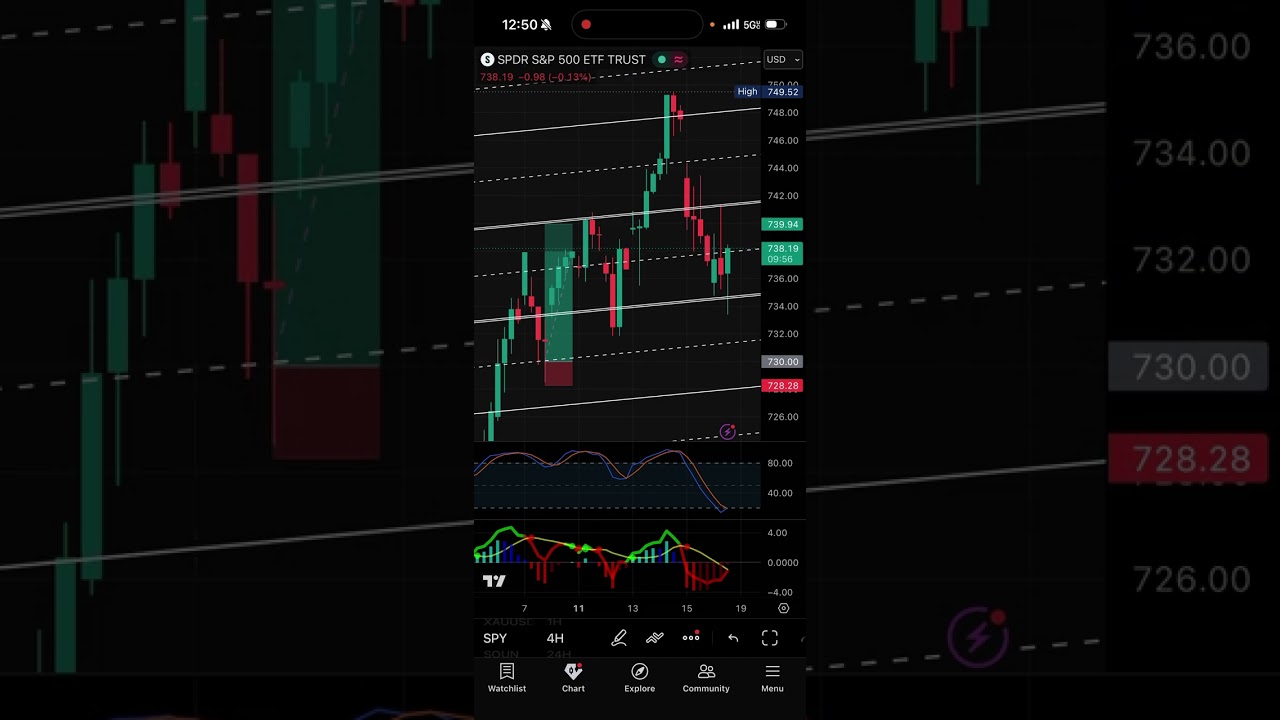 SPY TA | Мне нравится $750+