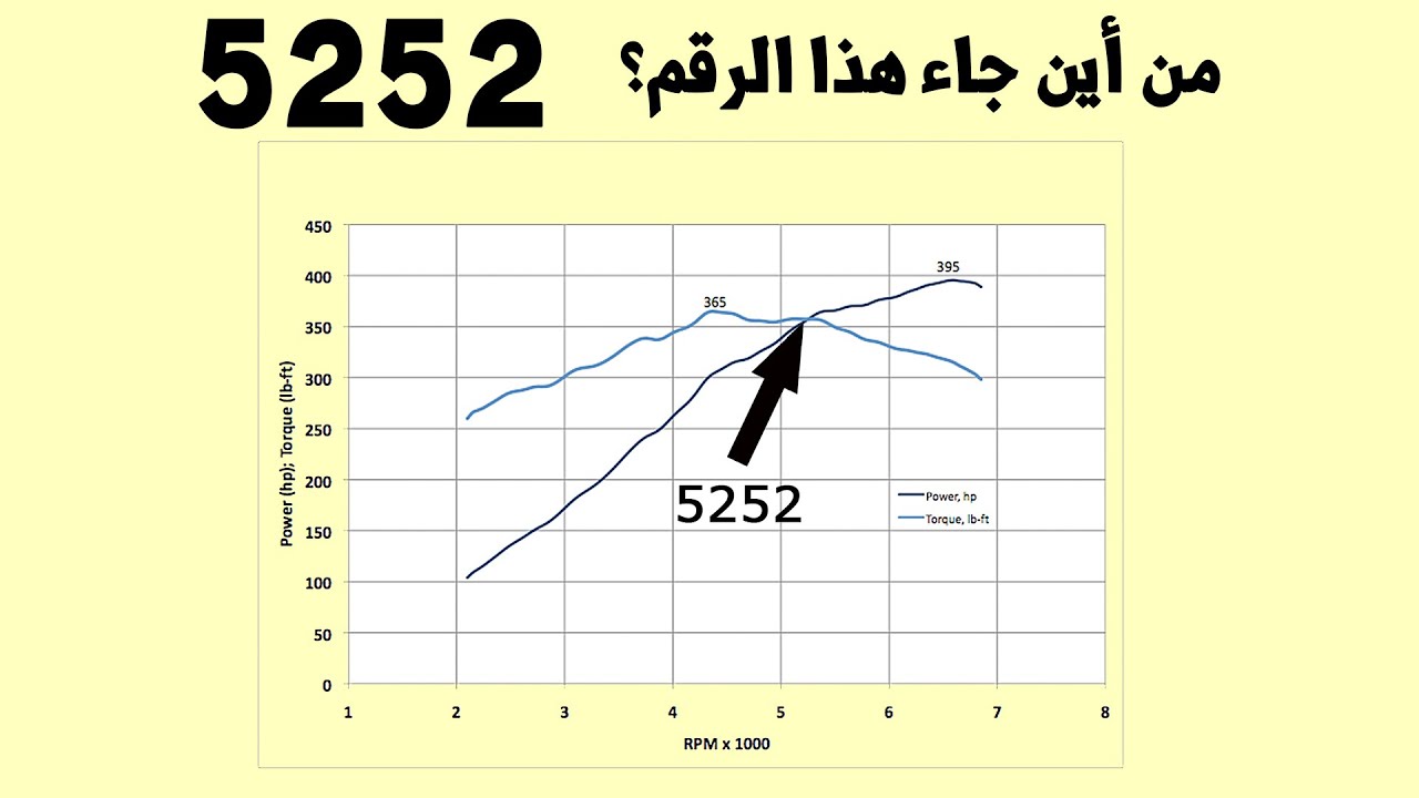 لماذا يتقاطع عزم الدوران والقدرة الحصانية دائما في 5252 في مبيان الداينو