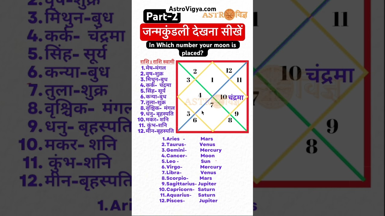 Learn how to read horoscope from basics part 2 #astrology #learnastrology  #rashi n