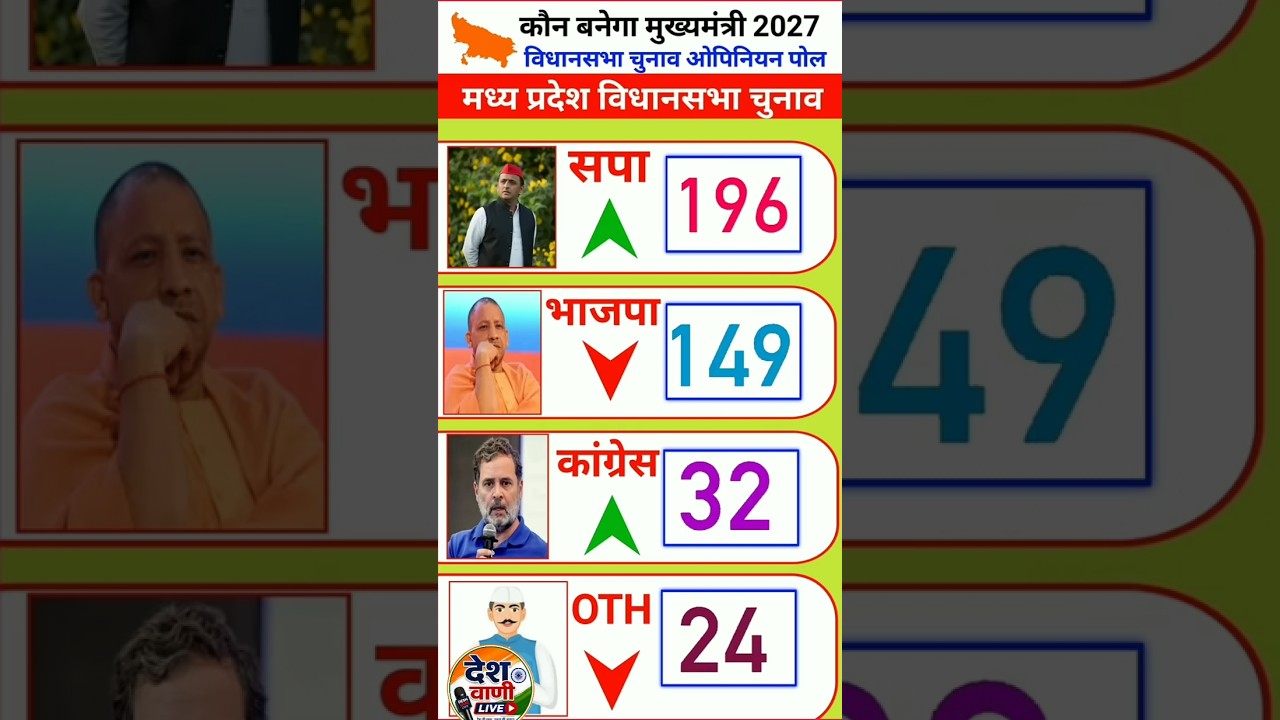 Madhya Pradesh Assembly Election 2027 Opinion Poll: Who is leading in Madhya Pradesh?
