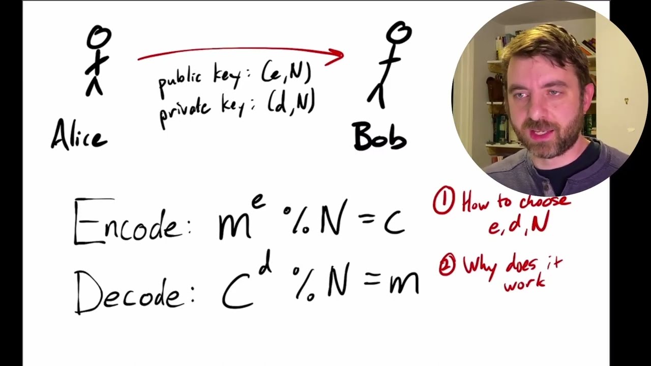 All the math of the RSA Cryptosystem