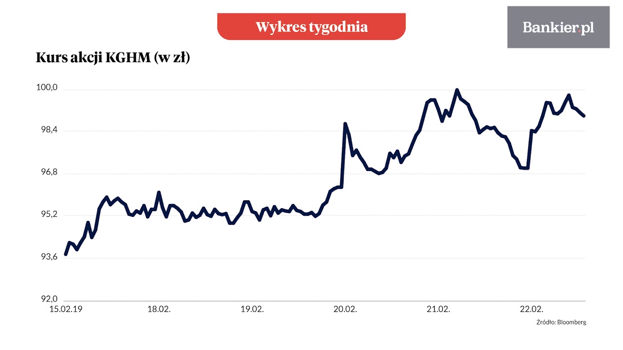 Wykres tygodnia: Kurs KGHM mierzy w 100 zł | Bankier.pl