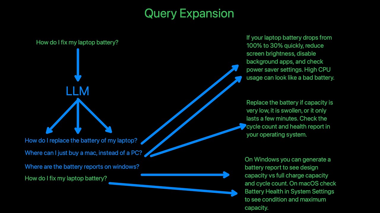 Query Expansion: The RAG Technique Everyone's Missing