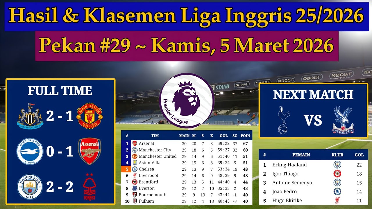Hasil Liga Inggris 2026 - Newcastle United vs Man United - EPL 2025/2026 Pekan 29