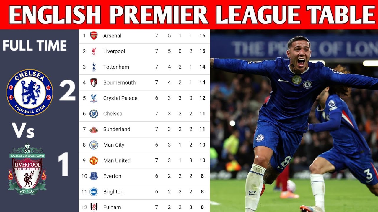 ENGLISH PREMIER LEAGUE TABLE UPDATED TODAY | PREMIER LEAGUE TABLE AND STANDING 2025/2026