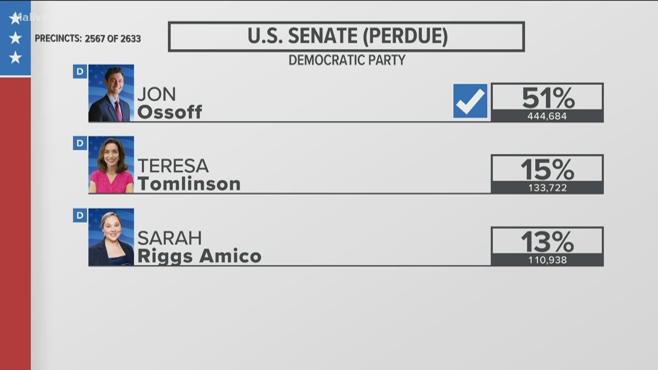 Ossoff wins U.S. Senate Democratic race